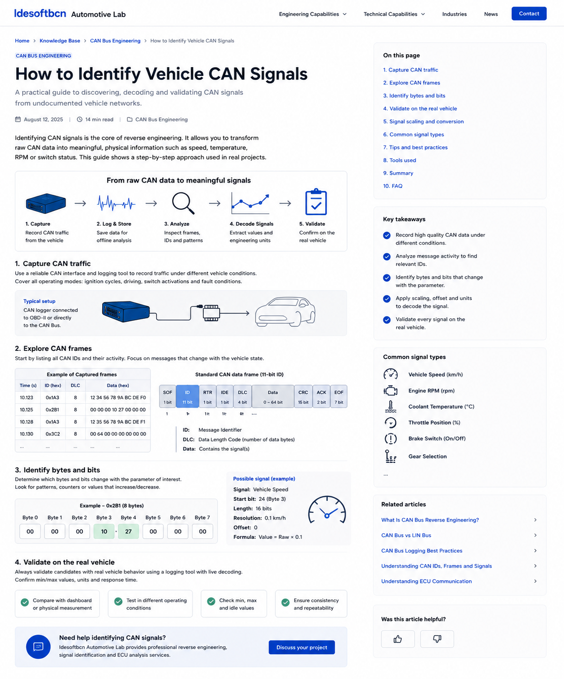 Technical workflow showing how vehicle CAN signals are captured, analysed, decoded and validated.